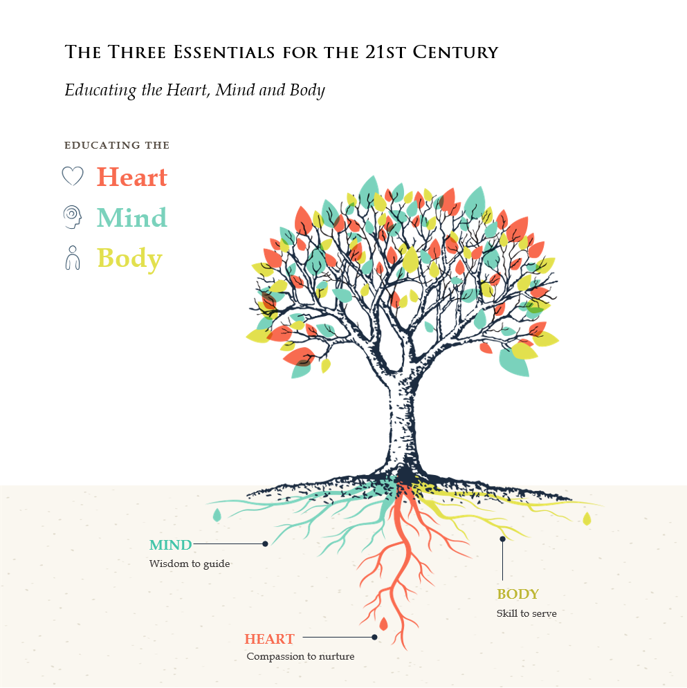 Educating the Heart, Mind and Body